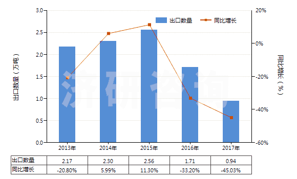 2013-2017年中國(guó)2-糠醛(HS29321200)出口量及增速統(tǒng)計(jì)